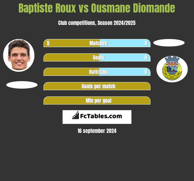 Baptiste Roux vs Ousmane Diomande h2h player stats