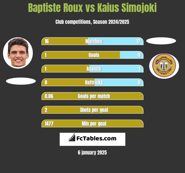 Baptiste Roux vs Kaius Simojoki h2h player stats