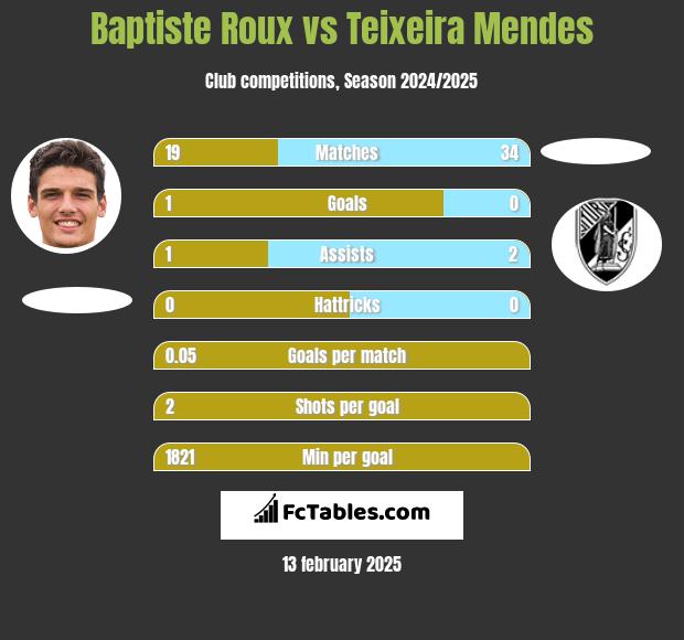 Baptiste Roux vs Teixeira Mendes h2h player stats