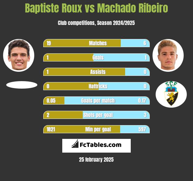 Baptiste Roux vs Machado Ribeiro h2h player stats