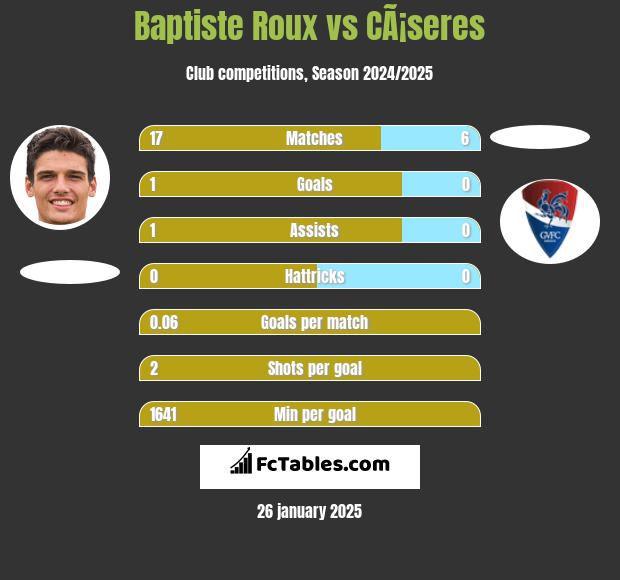 Baptiste Roux vs CÃ¡seres h2h player stats