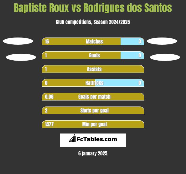 Baptiste Roux vs Rodrigues dos Santos h2h player stats