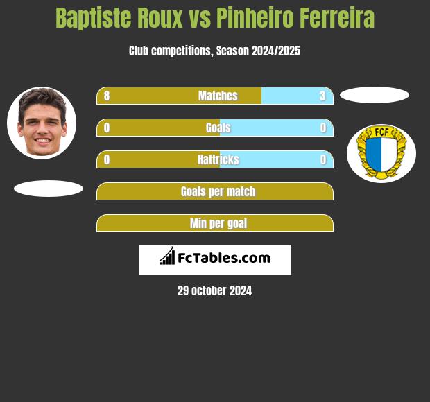 Baptiste Roux vs Pinheiro Ferreira h2h player stats