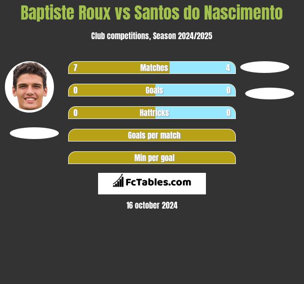 Baptiste Roux vs Santos do Nascimento h2h player stats