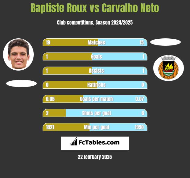 Baptiste Roux vs Carvalho Neto h2h player stats