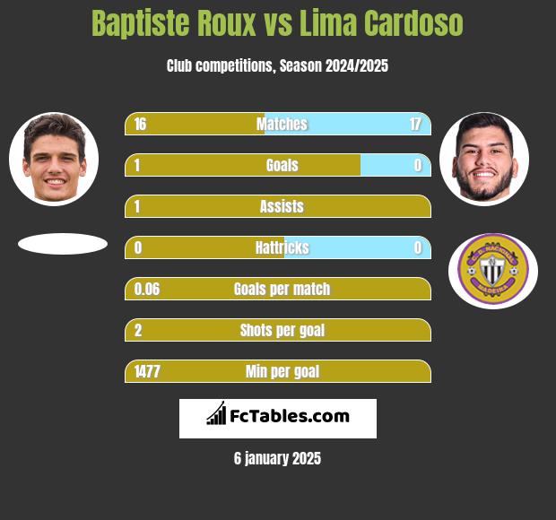 Baptiste Roux vs Lima Cardoso h2h player stats