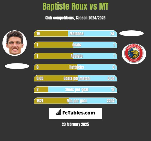 Baptiste Roux vs MT h2h player stats