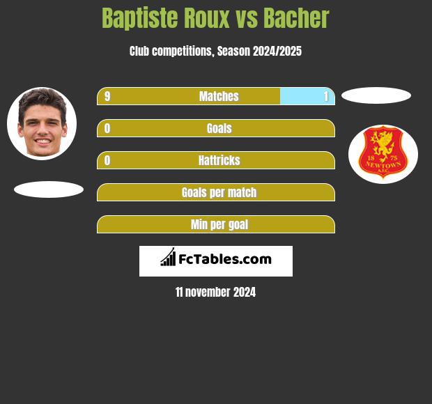 Baptiste Roux vs Bacher h2h player stats