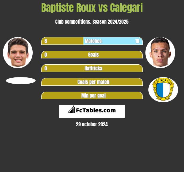 Baptiste Roux vs Calegari h2h player stats