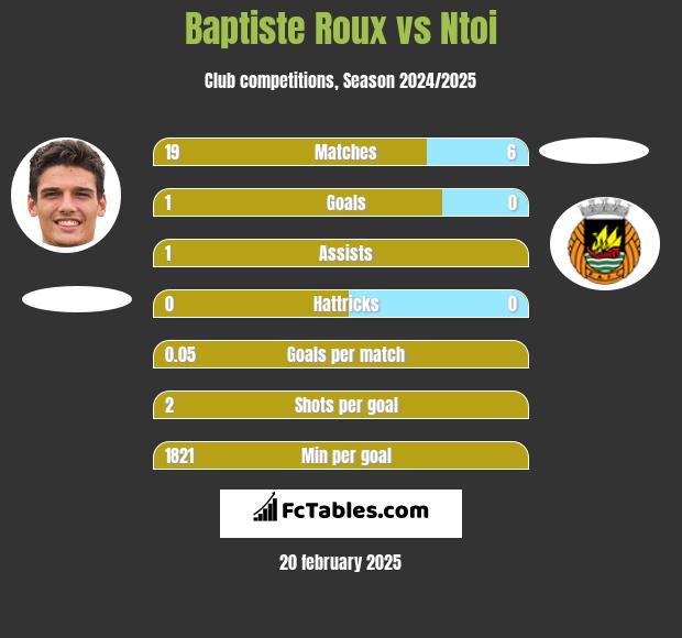 Baptiste Roux vs Ntoi h2h player stats