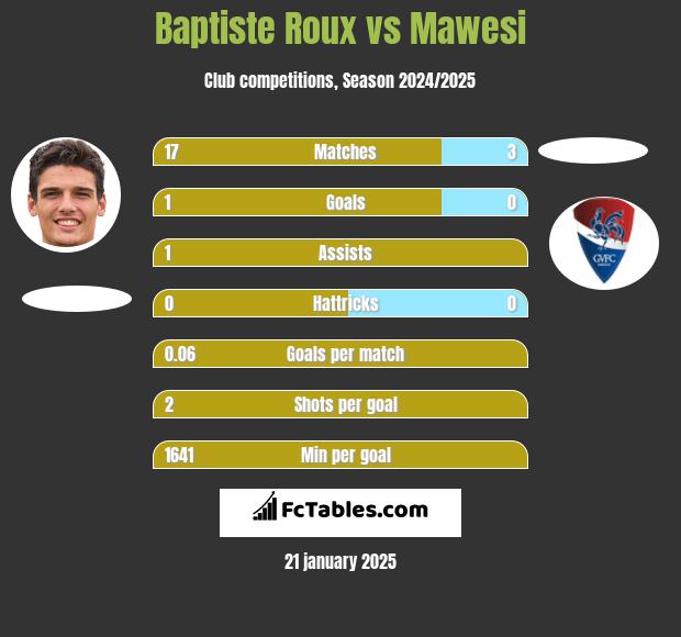 Baptiste Roux vs Mawesi h2h player stats