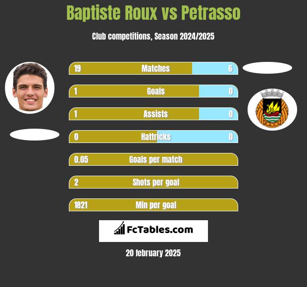 Baptiste Roux vs Petrasso h2h player stats