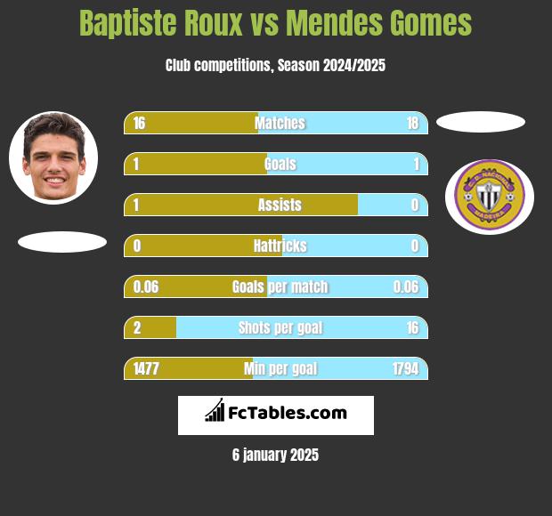 Baptiste Roux vs Mendes Gomes h2h player stats