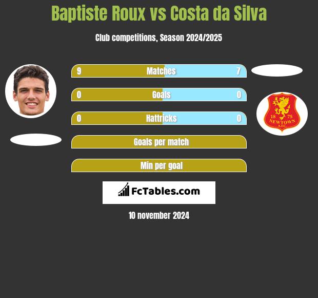 Baptiste Roux vs Costa da Silva h2h player stats