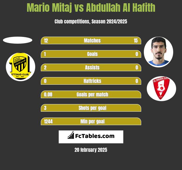 Mario Mitaj vs Abdullah Al Hafith h2h player stats