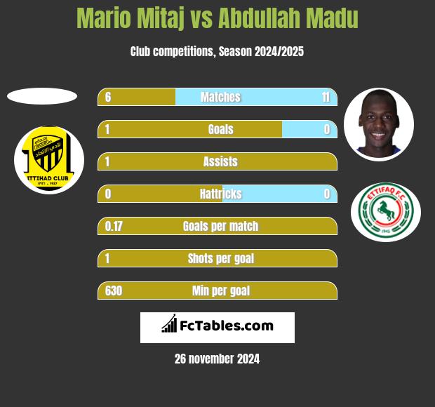 Mario Mitaj vs Abdullah Madu h2h player stats