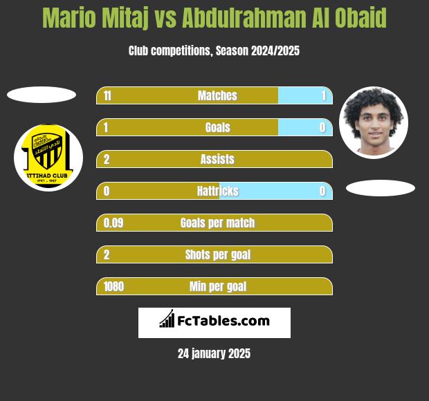 Mario Mitaj vs Abdulrahman Al Obaid h2h player stats