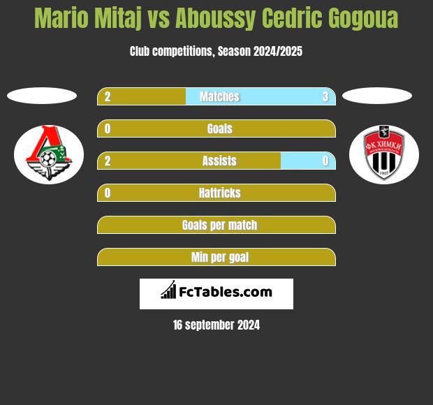 Mario Mitaj vs Aboussy Cedric Gogoua h2h player stats