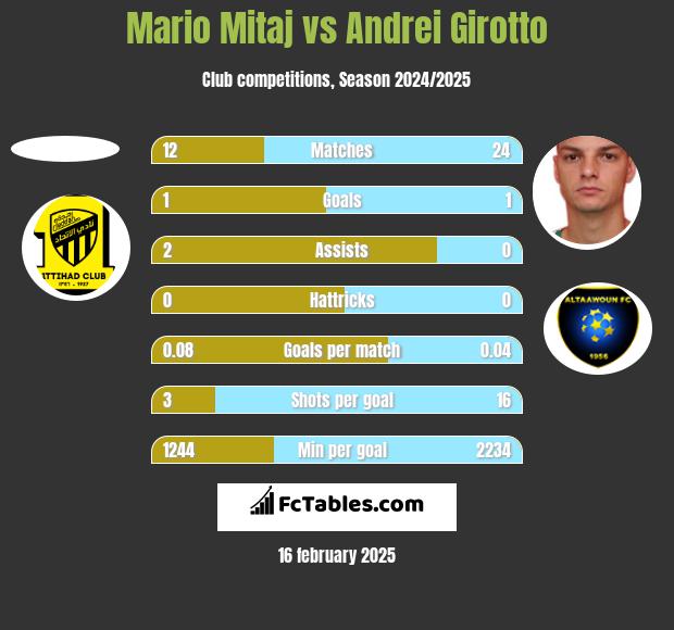 Mario Mitaj vs Andrei Girotto h2h player stats