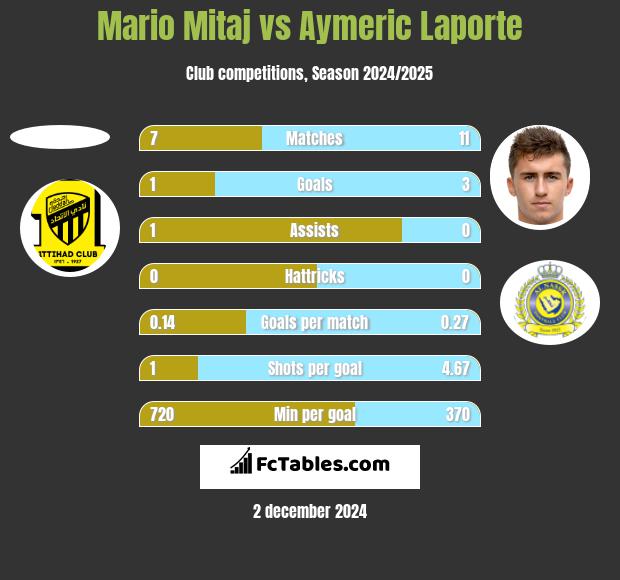 Mario Mitaj vs Aymeric Laporte h2h player stats