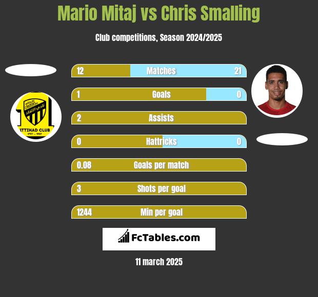 Mario Mitaj vs Chris Smalling h2h player stats