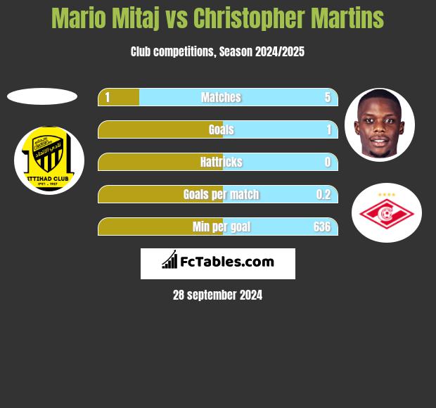 Mario Mitaj vs Christopher Martins h2h player stats