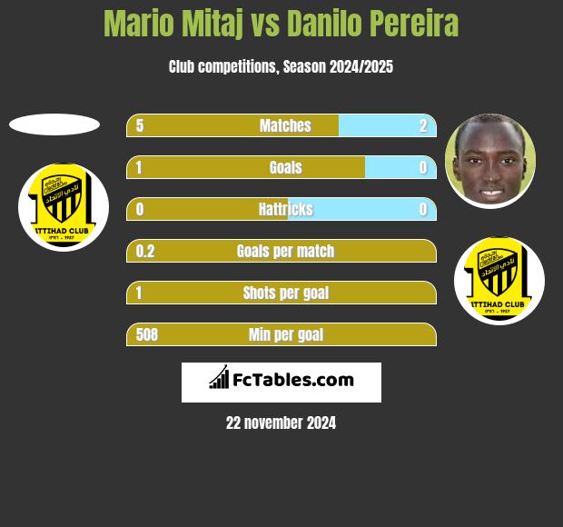 Mario Mitaj vs Danilo Pereira h2h player stats