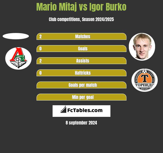 Mario Mitaj vs Igor Burko h2h player stats