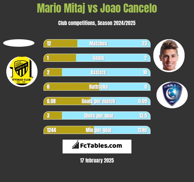 Mario Mitaj vs Joao Cancelo h2h player stats