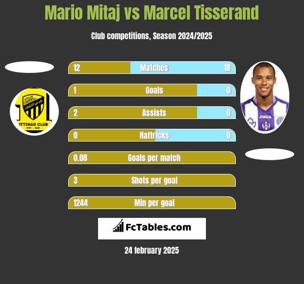 Mario Mitaj vs Marcel Tisserand h2h player stats