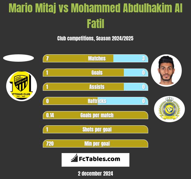 Mario Mitaj vs Mohammed Abdulhakim Al Fatil h2h player stats