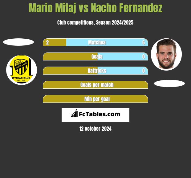 Mario Mitaj vs Nacho Fernandez h2h player stats