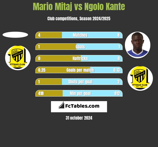 Mario Mitaj vs Ngolo Kante h2h player stats