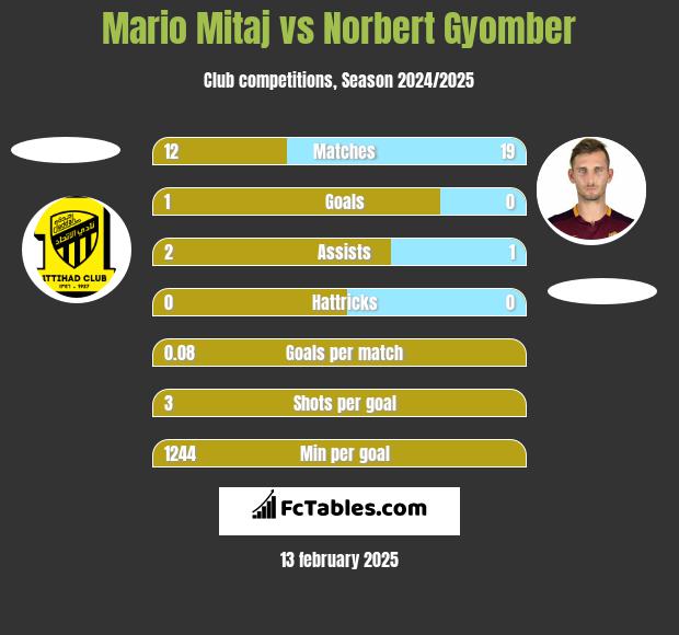 Mario Mitaj vs Norbert Gyomber h2h player stats