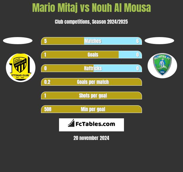 Mario Mitaj vs Nouh Al Mousa h2h player stats