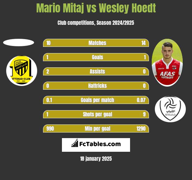 Mario Mitaj vs Wesley Hoedt h2h player stats