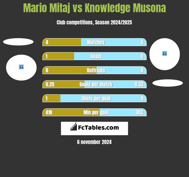 Mario Mitaj vs Knowledge Musona h2h player stats