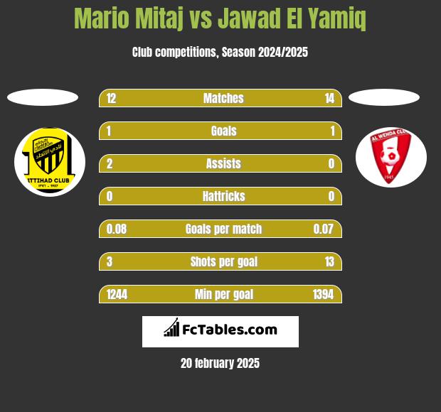 Mario Mitaj vs Jawad El Yamiq h2h player stats