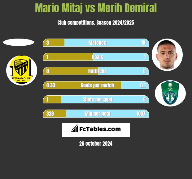 Mario Mitaj vs Merih Demiral h2h player stats