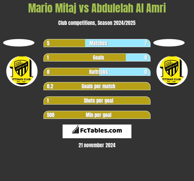 Mario Mitaj vs Abdulelah Al Amri h2h player stats