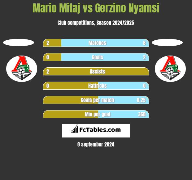 Mario Mitaj vs Gerzino Nyamsi h2h player stats