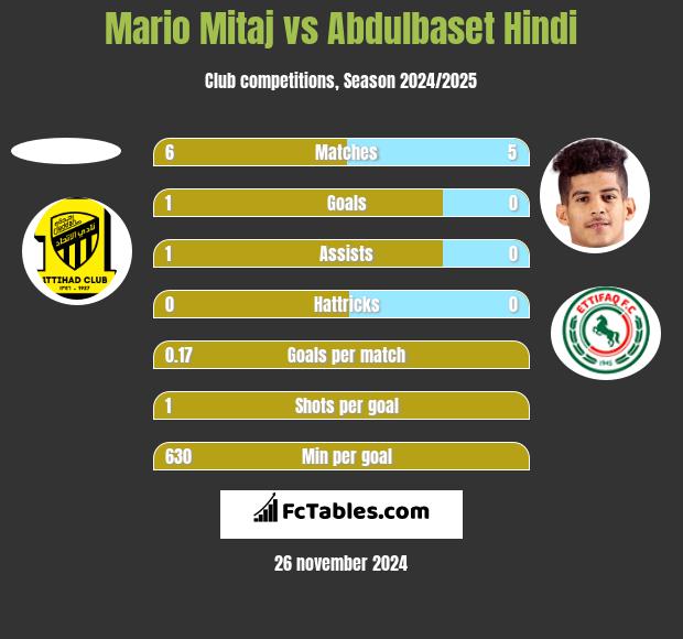 Mario Mitaj vs Abdulbaset Hindi h2h player stats