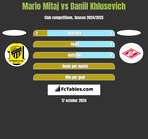 Mario Mitaj vs Daniil Khlusevich h2h player stats