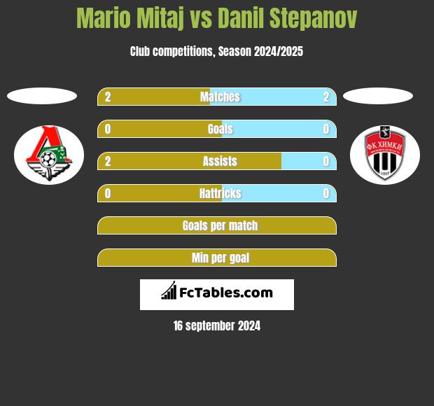 Mario Mitaj vs Danil Stepanov h2h player stats