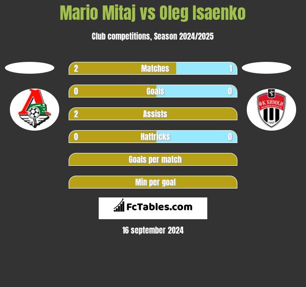 Mario Mitaj vs Oleg Isaenko h2h player stats