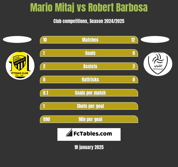 Mario Mitaj vs Robert Barbosa h2h player stats