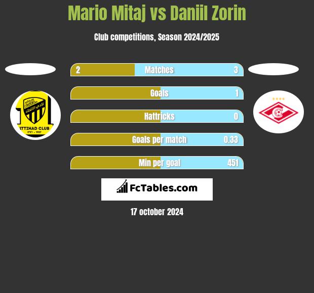 Mario Mitaj vs Daniil Zorin h2h player stats