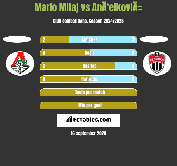 Mario Mitaj vs AnÄ‘elkoviÄ‡ h2h player stats