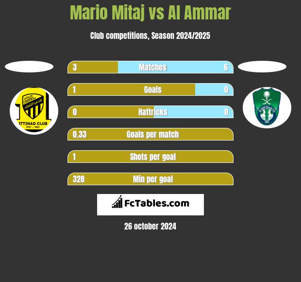 Mario Mitaj vs Al Ammar h2h player stats