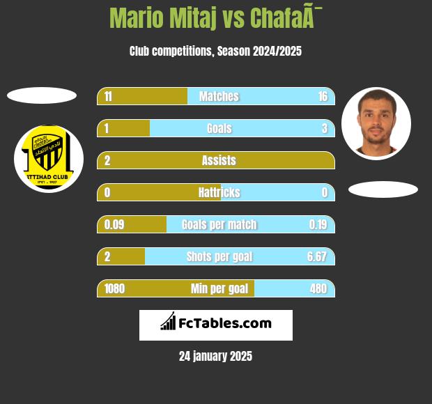 Mario Mitaj vs ChafaÃ¯ h2h player stats